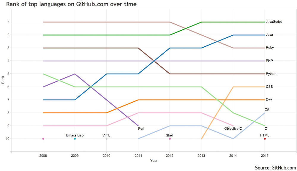 programming language rank on github.jpg